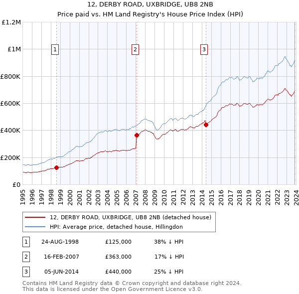 12, DERBY ROAD, UXBRIDGE, UB8 2NB: Price paid vs HM Land Registry's House Price Index