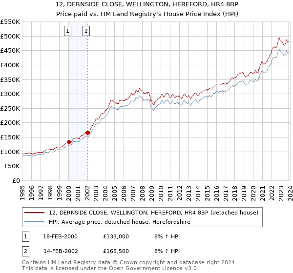 12, DERNSIDE CLOSE, WELLINGTON, HEREFORD, HR4 8BP: Price paid vs HM Land Registry's House Price Index