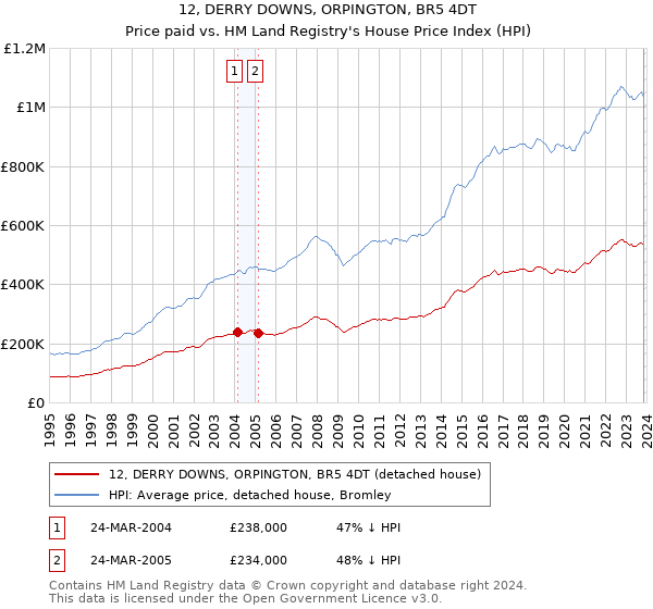 12, DERRY DOWNS, ORPINGTON, BR5 4DT: Price paid vs HM Land Registry's House Price Index