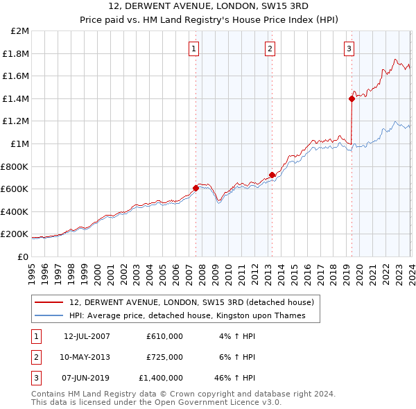 12, DERWENT AVENUE, LONDON, SW15 3RD: Price paid vs HM Land Registry's House Price Index