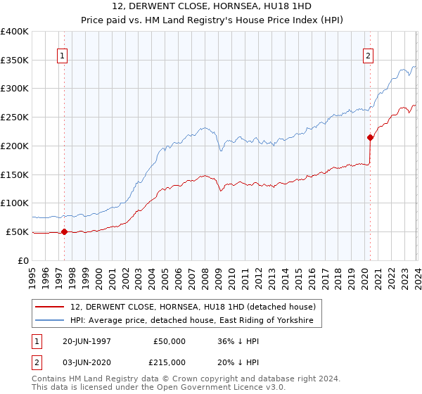 12, DERWENT CLOSE, HORNSEA, HU18 1HD: Price paid vs HM Land Registry's House Price Index
