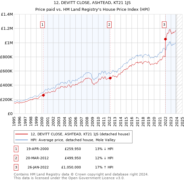 12, DEVITT CLOSE, ASHTEAD, KT21 1JS: Price paid vs HM Land Registry's House Price Index