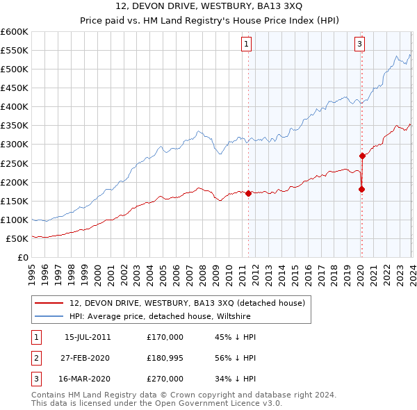 12, DEVON DRIVE, WESTBURY, BA13 3XQ: Price paid vs HM Land Registry's House Price Index