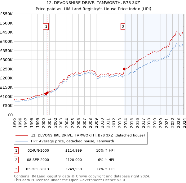 12, DEVONSHIRE DRIVE, TAMWORTH, B78 3XZ: Price paid vs HM Land Registry's House Price Index
