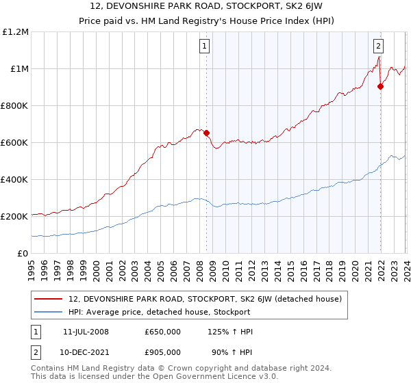 12, DEVONSHIRE PARK ROAD, STOCKPORT, SK2 6JW: Price paid vs HM Land Registry's House Price Index