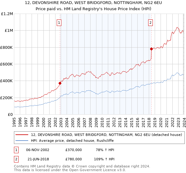 12, DEVONSHIRE ROAD, WEST BRIDGFORD, NOTTINGHAM, NG2 6EU: Price paid vs HM Land Registry's House Price Index