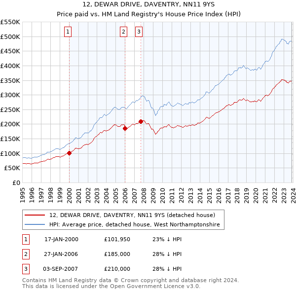 12, DEWAR DRIVE, DAVENTRY, NN11 9YS: Price paid vs HM Land Registry's House Price Index