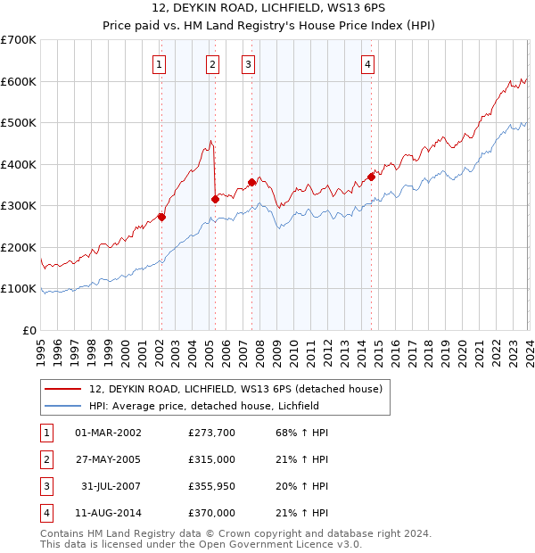 12, DEYKIN ROAD, LICHFIELD, WS13 6PS: Price paid vs HM Land Registry's House Price Index