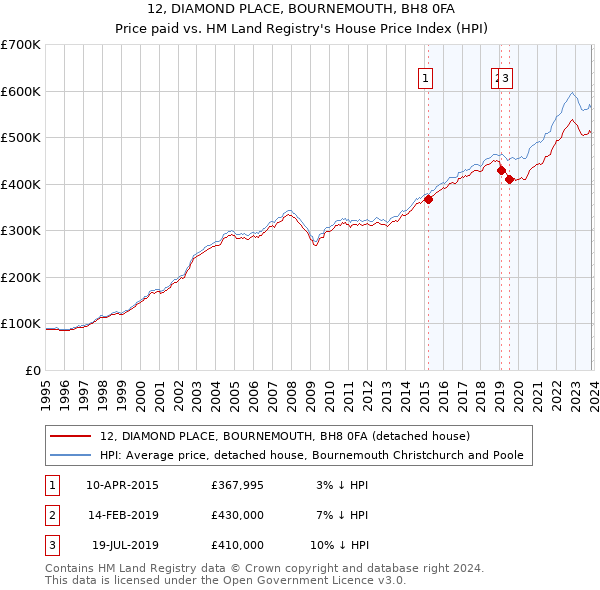 12, DIAMOND PLACE, BOURNEMOUTH, BH8 0FA: Price paid vs HM Land Registry's House Price Index