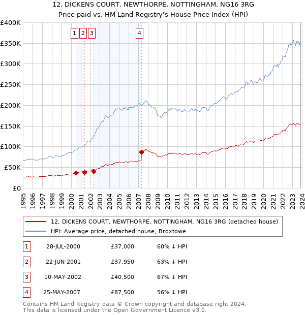 12, DICKENS COURT, NEWTHORPE, NOTTINGHAM, NG16 3RG: Price paid vs HM Land Registry's House Price Index