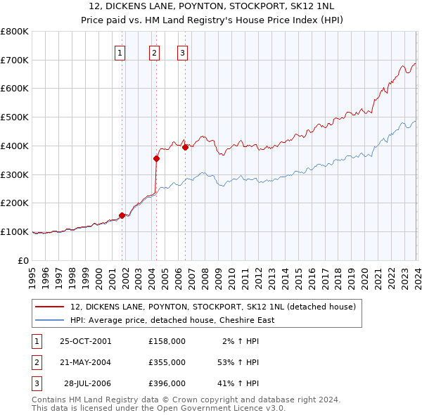 12, DICKENS LANE, POYNTON, STOCKPORT, SK12 1NL: Price paid vs HM Land Registry's House Price Index