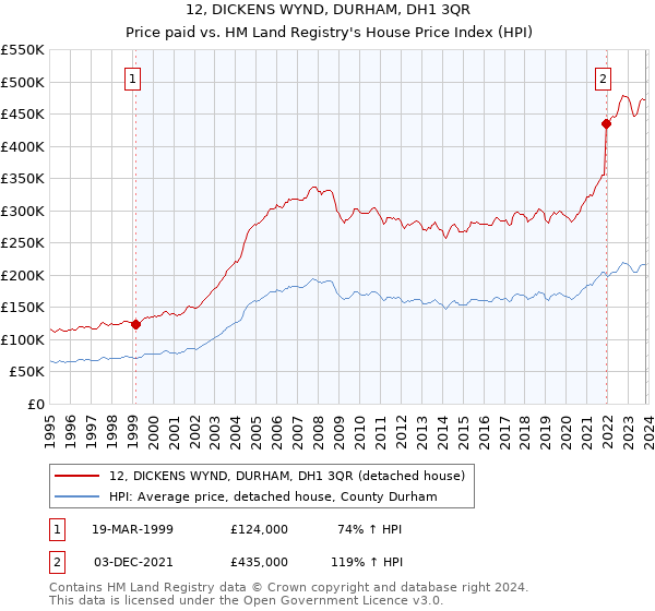 12, DICKENS WYND, DURHAM, DH1 3QR: Price paid vs HM Land Registry's House Price Index