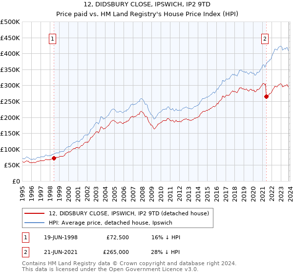 12, DIDSBURY CLOSE, IPSWICH, IP2 9TD: Price paid vs HM Land Registry's House Price Index