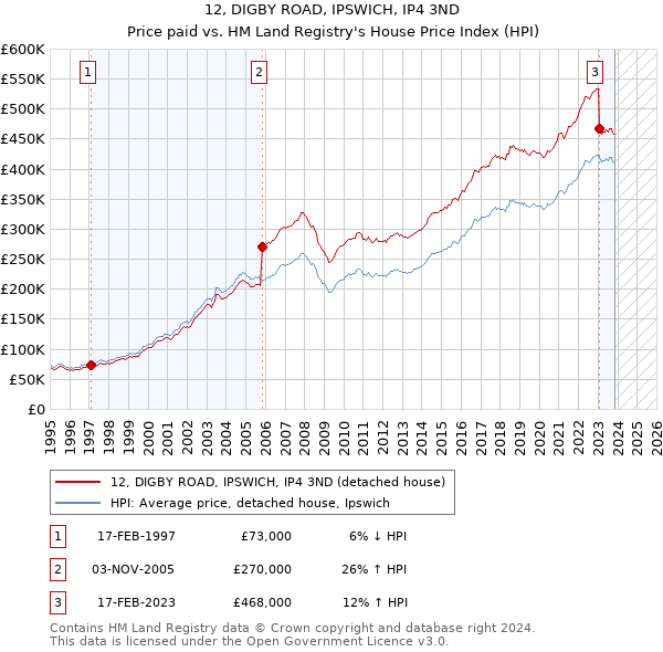 12, DIGBY ROAD, IPSWICH, IP4 3ND: Price paid vs HM Land Registry's House Price Index