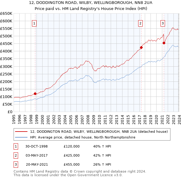 12, DODDINGTON ROAD, WILBY, WELLINGBOROUGH, NN8 2UA: Price paid vs HM Land Registry's House Price Index