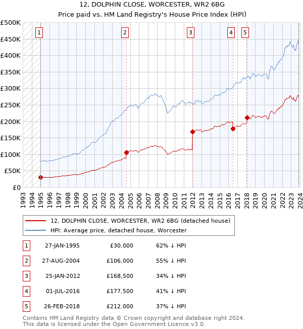 12, DOLPHIN CLOSE, WORCESTER, WR2 6BG: Price paid vs HM Land Registry's House Price Index