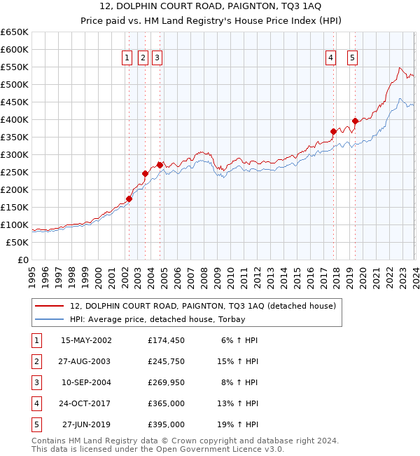 12, DOLPHIN COURT ROAD, PAIGNTON, TQ3 1AQ: Price paid vs HM Land Registry's House Price Index