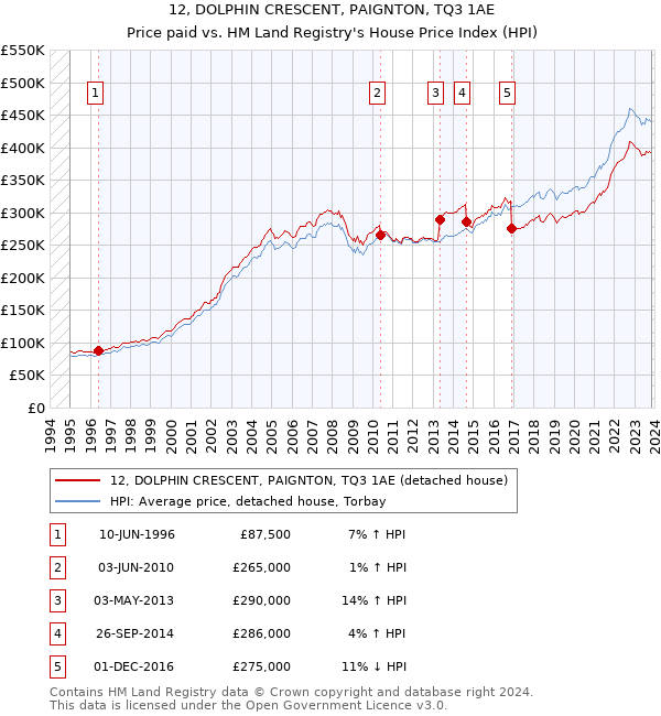 12, DOLPHIN CRESCENT, PAIGNTON, TQ3 1AE: Price paid vs HM Land Registry's House Price Index