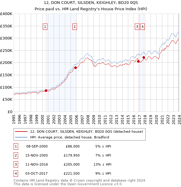 12, DON COURT, SILSDEN, KEIGHLEY, BD20 0QS: Price paid vs HM Land Registry's House Price Index