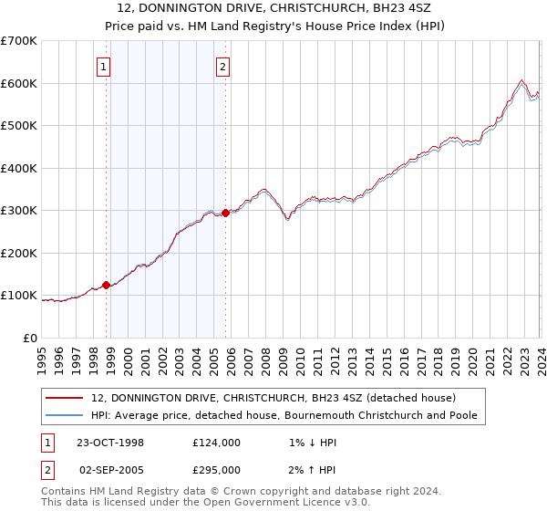 12, DONNINGTON DRIVE, CHRISTCHURCH, BH23 4SZ: Price paid vs HM Land Registry's House Price Index