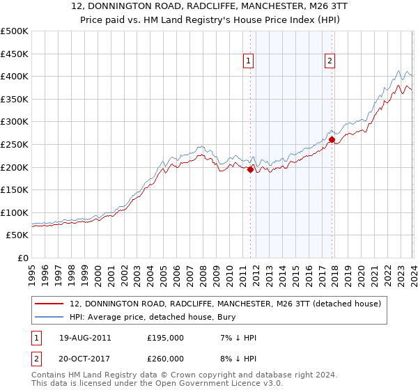 12, DONNINGTON ROAD, RADCLIFFE, MANCHESTER, M26 3TT: Price paid vs HM Land Registry's House Price Index