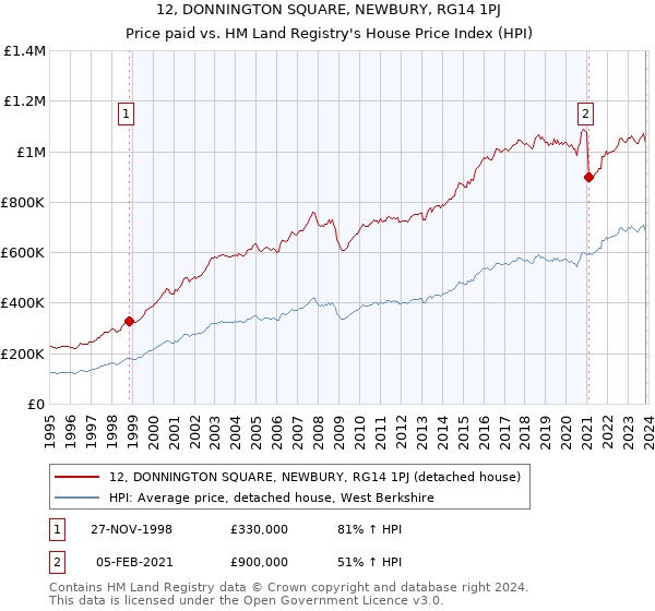 12, DONNINGTON SQUARE, NEWBURY, RG14 1PJ: Price paid vs HM Land Registry's House Price Index