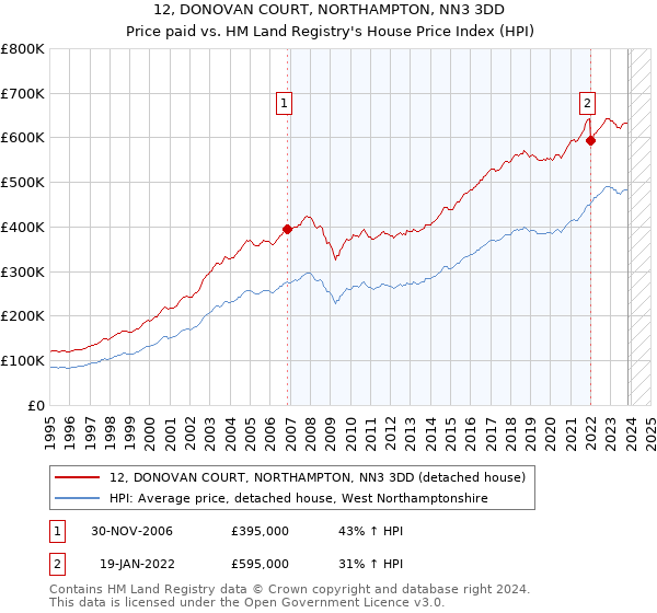 12, DONOVAN COURT, NORTHAMPTON, NN3 3DD: Price paid vs HM Land Registry's House Price Index