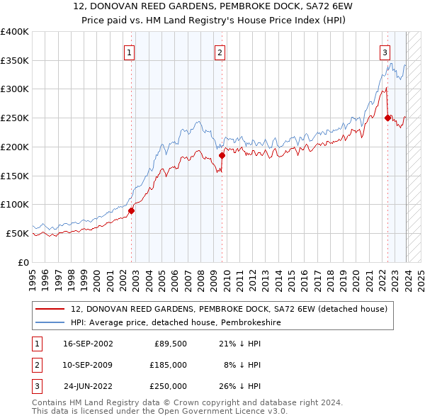 12, DONOVAN REED GARDENS, PEMBROKE DOCK, SA72 6EW: Price paid vs HM Land Registry's House Price Index