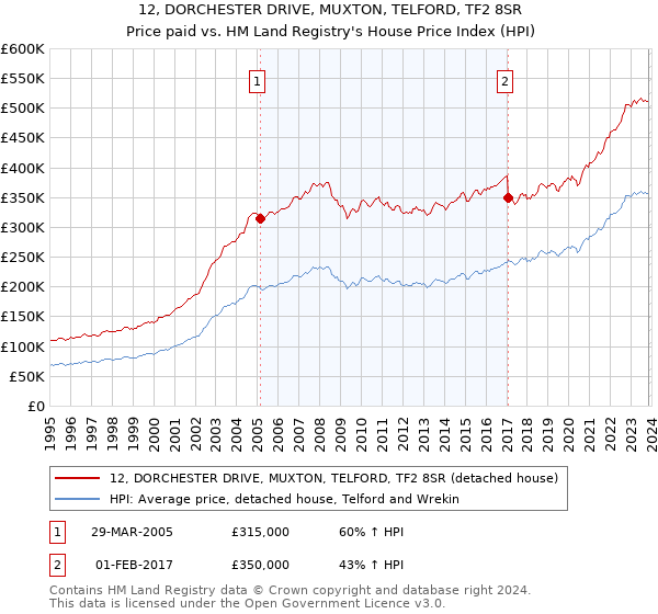 12, DORCHESTER DRIVE, MUXTON, TELFORD, TF2 8SR: Price paid vs HM Land Registry's House Price Index