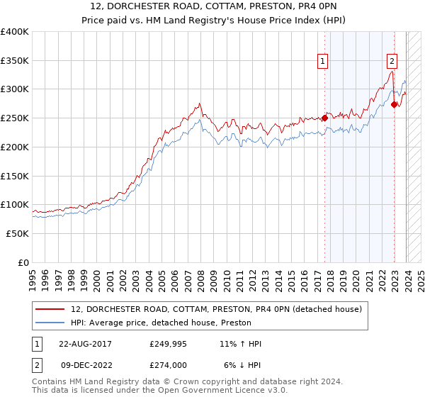 12, DORCHESTER ROAD, COTTAM, PRESTON, PR4 0PN: Price paid vs HM Land Registry's House Price Index