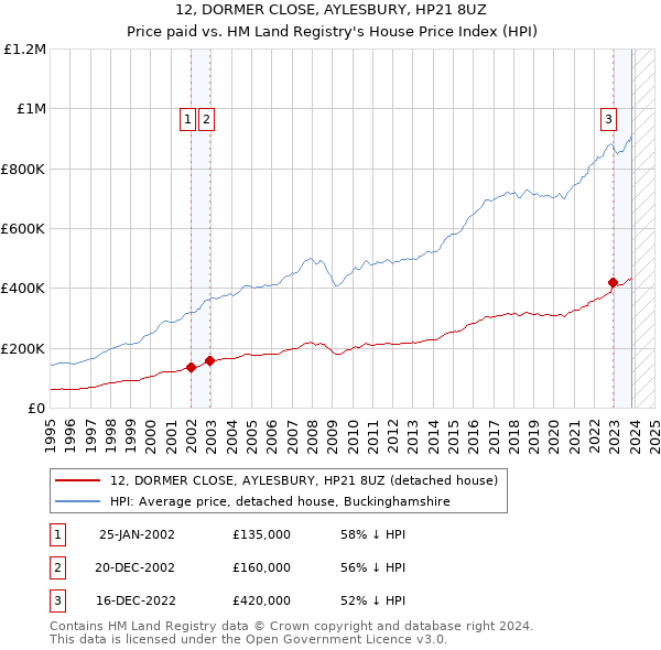 12, DORMER CLOSE, AYLESBURY, HP21 8UZ: Price paid vs HM Land Registry's House Price Index