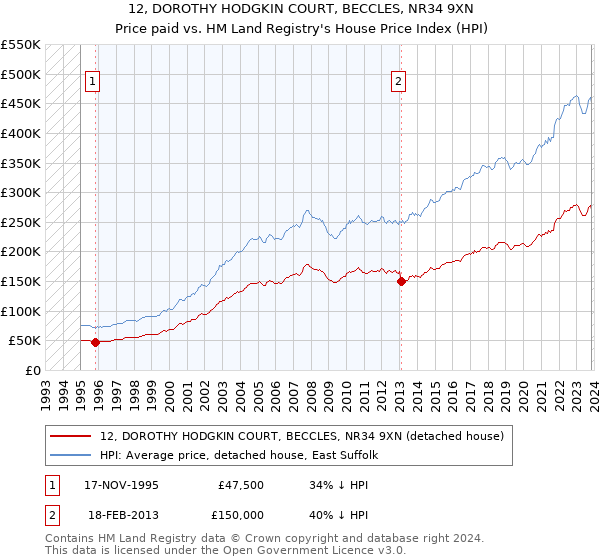 12, DOROTHY HODGKIN COURT, BECCLES, NR34 9XN: Price paid vs HM Land Registry's House Price Index