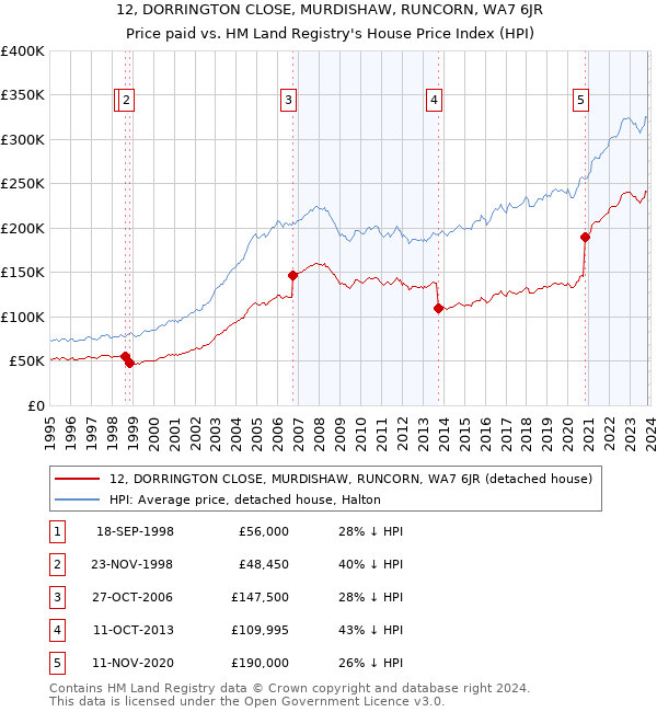 12, DORRINGTON CLOSE, MURDISHAW, RUNCORN, WA7 6JR: Price paid vs HM Land Registry's House Price Index