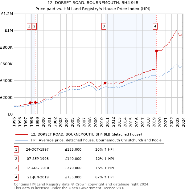 12, DORSET ROAD, BOURNEMOUTH, BH4 9LB: Price paid vs HM Land Registry's House Price Index