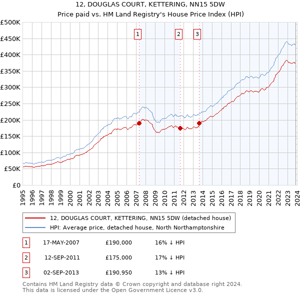 12, DOUGLAS COURT, KETTERING, NN15 5DW: Price paid vs HM Land Registry's House Price Index