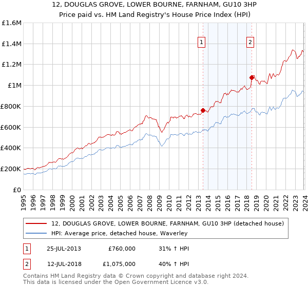 12, DOUGLAS GROVE, LOWER BOURNE, FARNHAM, GU10 3HP: Price paid vs HM Land Registry's House Price Index