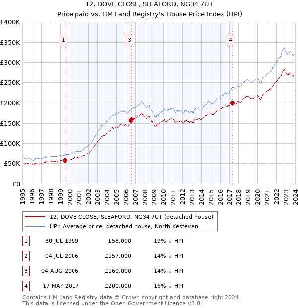 12, DOVE CLOSE, SLEAFORD, NG34 7UT: Price paid vs HM Land Registry's House Price Index