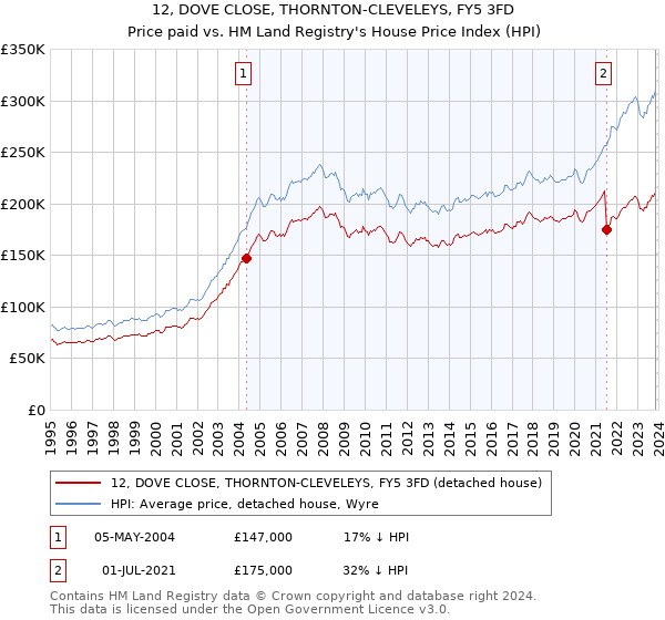 12, DOVE CLOSE, THORNTON-CLEVELEYS, FY5 3FD: Price paid vs HM Land Registry's House Price Index