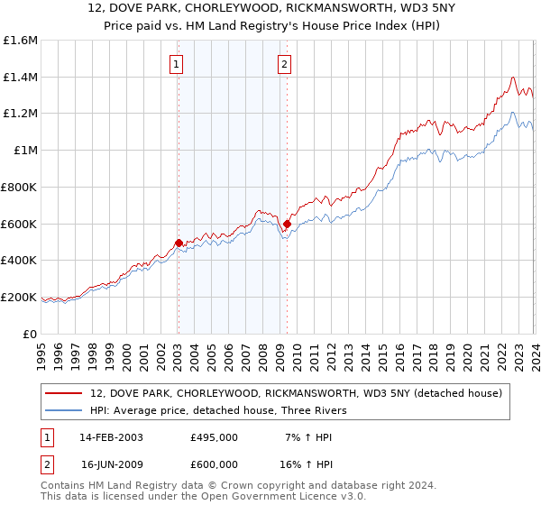 12, DOVE PARK, CHORLEYWOOD, RICKMANSWORTH, WD3 5NY: Price paid vs HM Land Registry's House Price Index