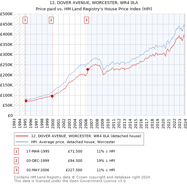 12, DOVER AVENUE, WORCESTER, WR4 0LA: Price paid vs HM Land Registry's House Price Index