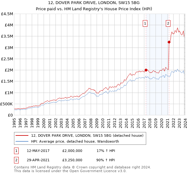 12, DOVER PARK DRIVE, LONDON, SW15 5BG: Price paid vs HM Land Registry's House Price Index