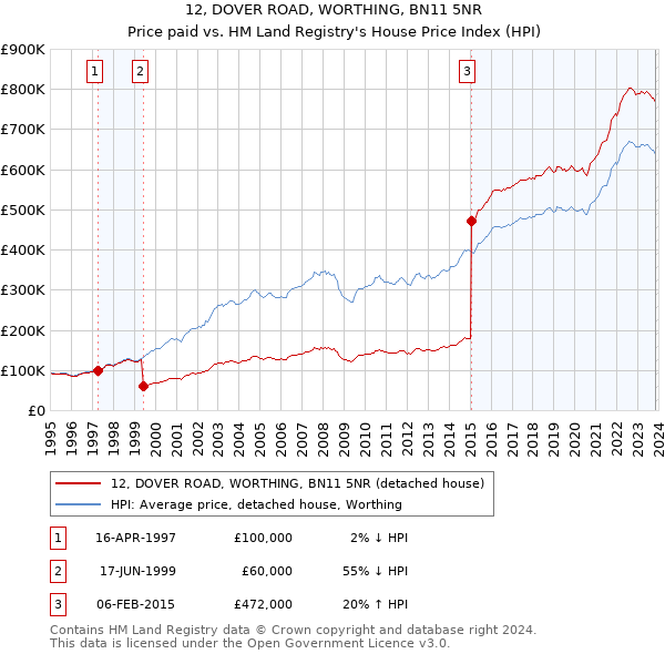 12, DOVER ROAD, WORTHING, BN11 5NR: Price paid vs HM Land Registry's House Price Index