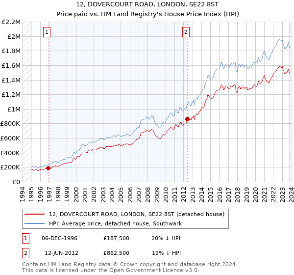 12, DOVERCOURT ROAD, LONDON, SE22 8ST: Price paid vs HM Land Registry's House Price Index