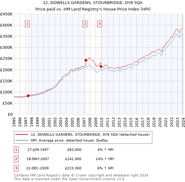 12, DOWELLS GARDENS, STOURBRIDGE, DY8 5QA: Price paid vs HM Land Registry's House Price Index