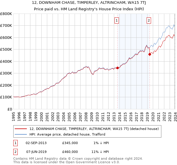 12, DOWNHAM CHASE, TIMPERLEY, ALTRINCHAM, WA15 7TJ: Price paid vs HM Land Registry's House Price Index