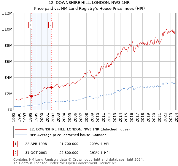 12, DOWNSHIRE HILL, LONDON, NW3 1NR: Price paid vs HM Land Registry's House Price Index
