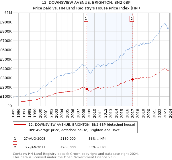 12, DOWNSVIEW AVENUE, BRIGHTON, BN2 6BP: Price paid vs HM Land Registry's House Price Index