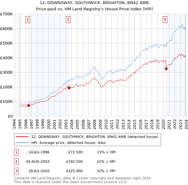 12, DOWNSWAY, SOUTHWICK, BRIGHTON, BN42 4WB: Price paid vs HM Land Registry's House Price Index