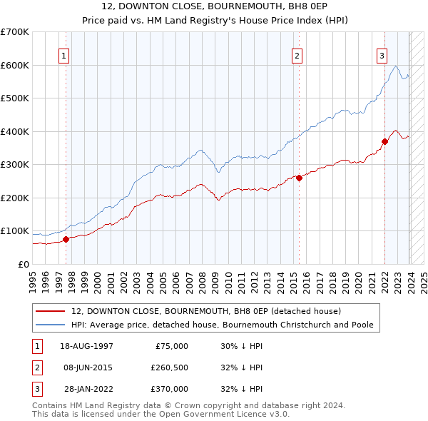 12, DOWNTON CLOSE, BOURNEMOUTH, BH8 0EP: Price paid vs HM Land Registry's House Price Index