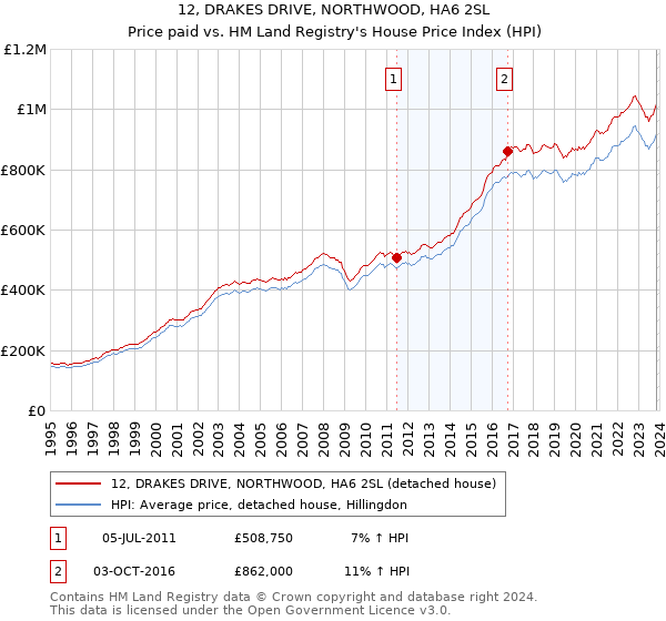 12, DRAKES DRIVE, NORTHWOOD, HA6 2SL: Price paid vs HM Land Registry's House Price Index